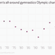Image for article titled The curious case of the incredible shrinking Olympic gymnast